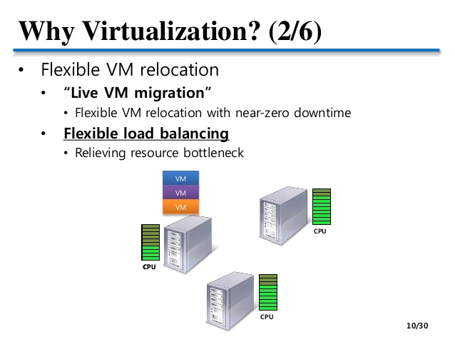 Why Virtualization Is Needed